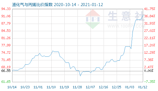 1月12日液化气与丙烯比价指数图