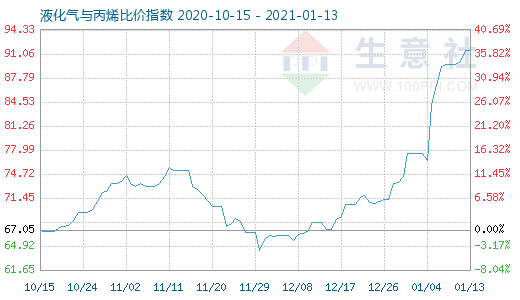 1月13日液化气与丙烯比价指数图