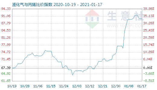 1月17日液化气与丙烯比价指数图