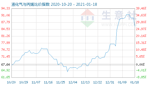 1月18日液化气与丙烯比价指数图