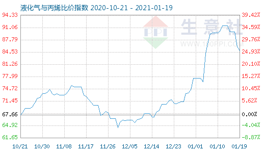 1月19日液化气与丙烯比价指数图