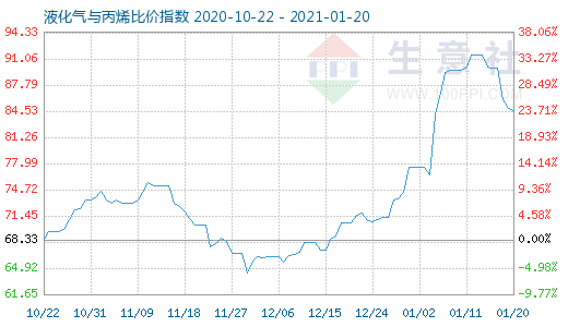 1月20日液化气与丙烯比价指数图