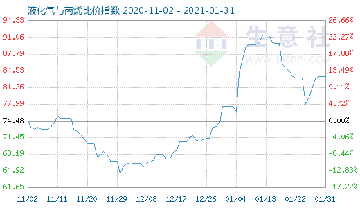 1月31日液化气与丙烯比价指数图