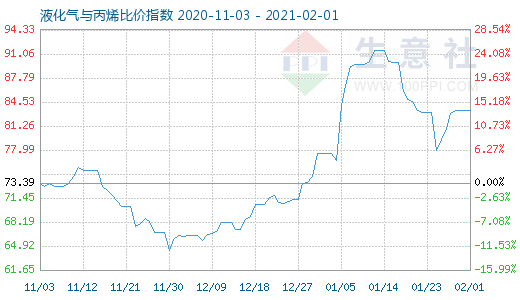 2月1日液化气与丙烯比价指数图