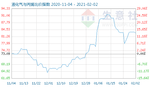 2月2日液化气与丙烯比价指数图