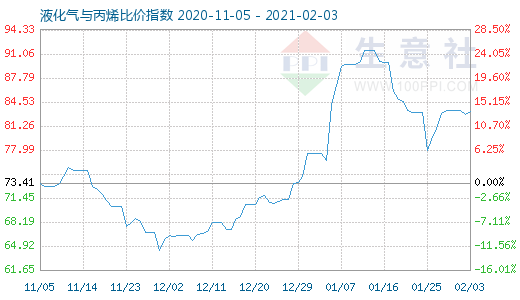 2月3日液化气与丙烯比价指数图