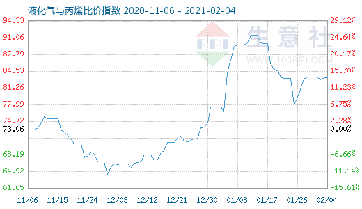 2月4日液化气与丙烯比价指数图
