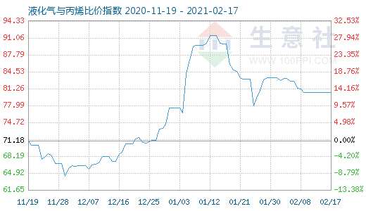 2月17日液化气与丙烯比价指数图