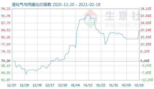 2月18日液化气与丙烯比价指数图