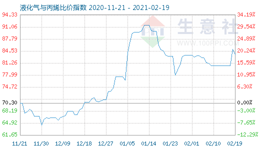 2月19日液化气与丙烯比价指数图