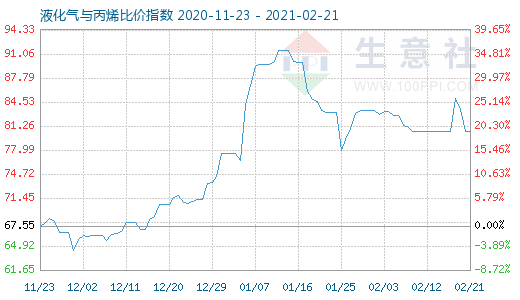 2月21日液化气与丙烯比价指数图