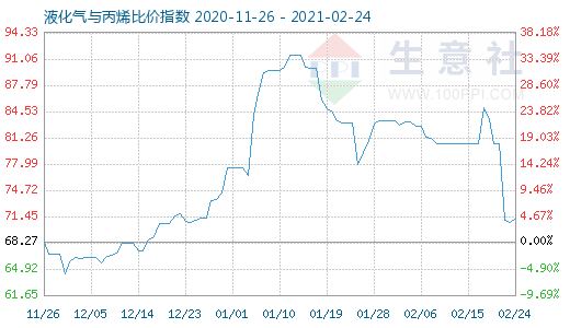 2月24日液化气与丙烯比价指数图