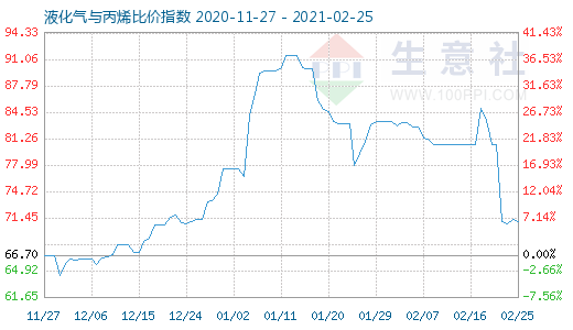 2月25日液化气与丙烯比价指数图