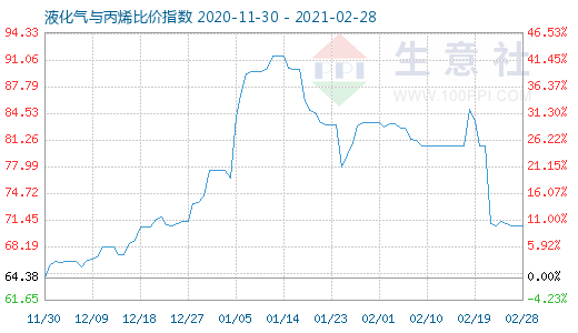 2月28日液化气与丙烯比价指数图