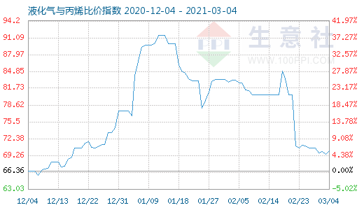 3月4日液化气与丙烯比价指数图