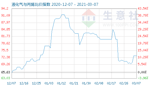 3月7日液化气与丙烯比价指数图
