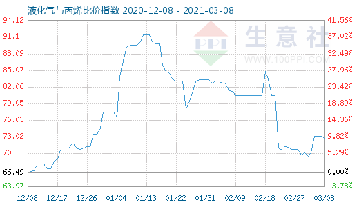 3月8日液化气与丙烯比价指数图