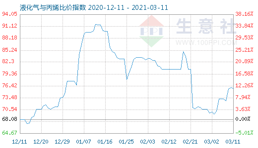 3月11日液化气与丙烯比价指数图