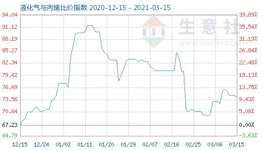 3月15日液化气与丙烯比价指数图