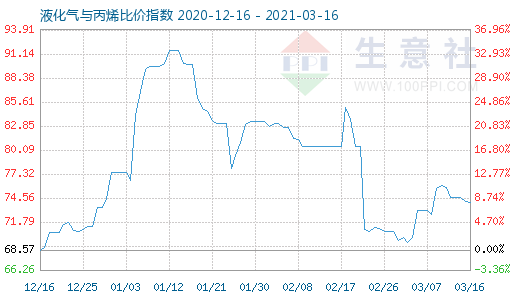 3月16日液化气与丙烯比价指数图