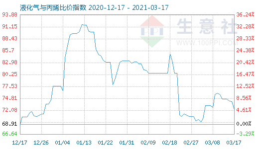 3月17日液化气与丙烯比价指数图