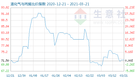 3月21日液化气与丙烯比价指数图