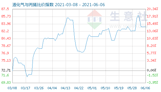 6月6日液化气与丙烯比价指数图