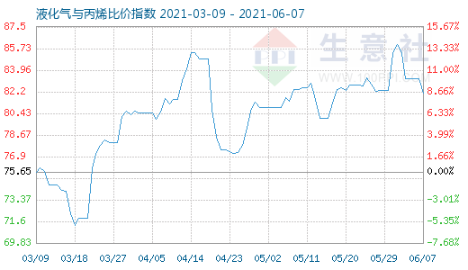 6月7日液化气与丙烯比价指数图