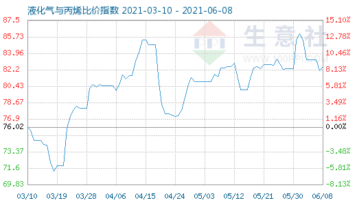 6月8日液化气与丙烯比价指数图