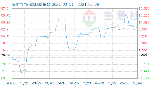 6月9日液化气与丙烯比价指数图