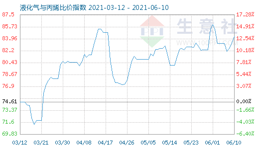 6月10日液化气与丙烯比价指数图