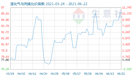6月22日液化气与丙烯比价指数图