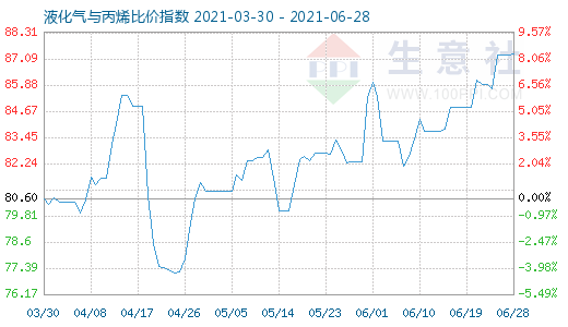 6月28日液化气与丙烯比价指数图