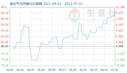 7月1日液化气与丙烯比价指数图