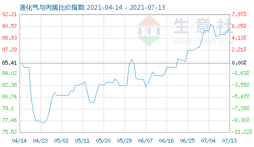 7月13日液化气与丙烯比价指数图