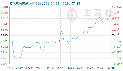 7月15日液化气与丙烯比价指数图