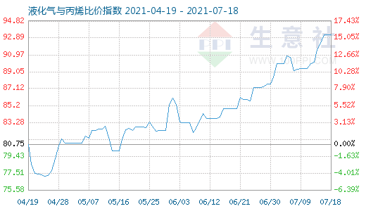 7月18日液化气与丙烯比价指数图