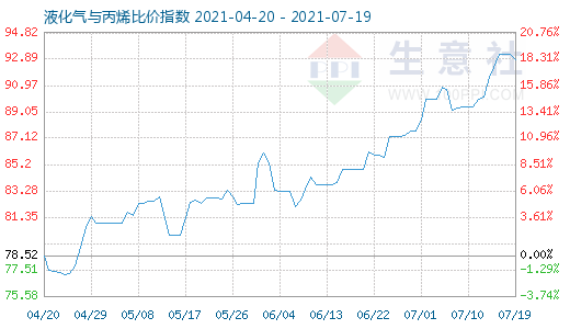 7月19日液化气与丙烯比价指数图