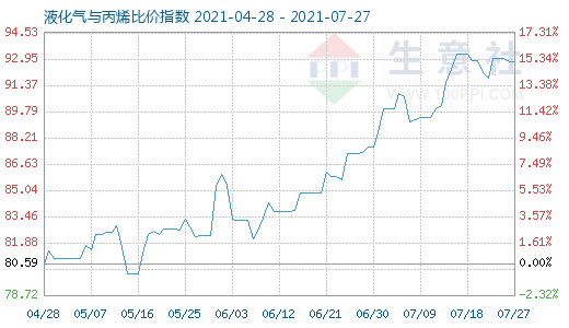 7月27日液化气与丙烯比价指数图