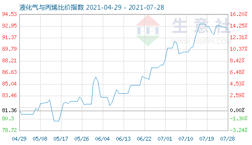 7月28日液化气与丙烯比价指数图