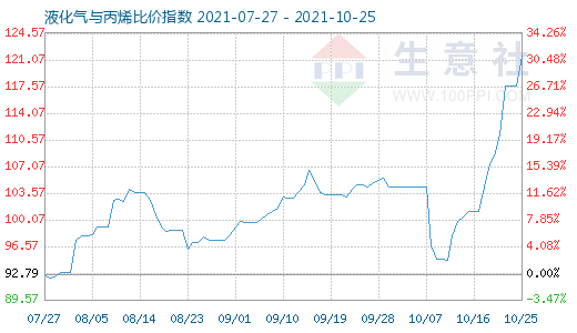 10月25日液化气与丙烯比价指数图