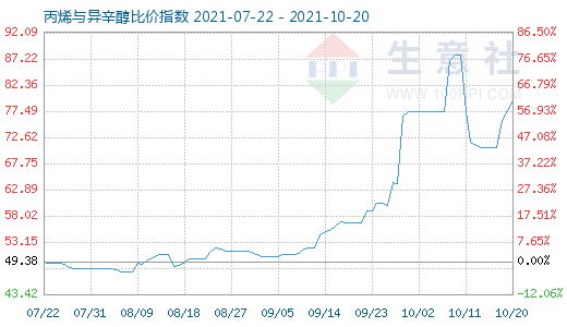 10月20日丙烯与异辛醇比价指数图
