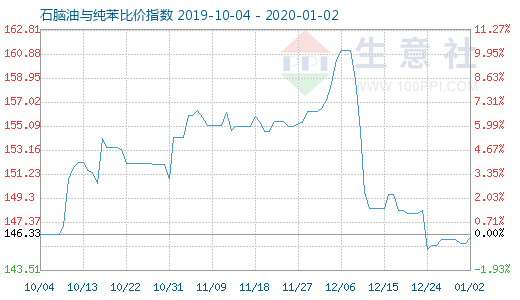 1月2日石脑油与纯苯比价指数图