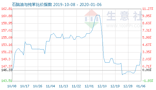 1月6日石脑油与纯苯比价指数图