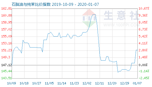 1月7日石脑油与纯苯比价指数图