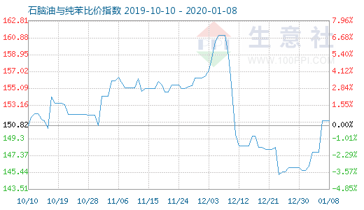 1月8日石脑油与纯苯比价指数图