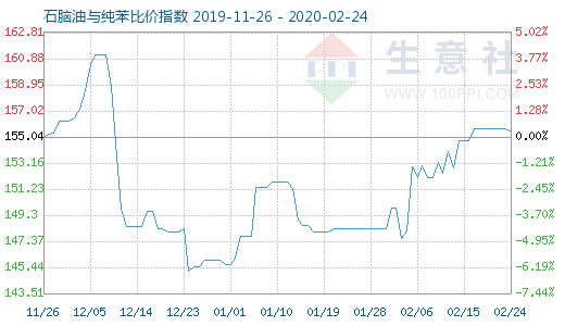 2月24日石脑油与纯苯比价指数图