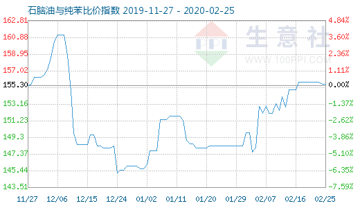 2月25日石脑油与纯苯比价指数图