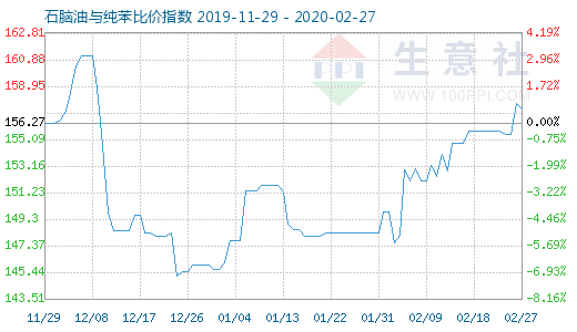 2月27日石脑油与纯苯比价指数图