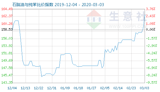 3月3日石脑油与纯苯比价指数图